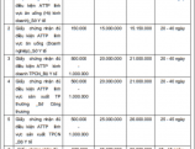Bảng giá tư vấn cấp Giấy chứng nhận An toàn thực phẩm